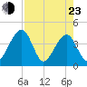 Little St Marys River tide chart for Saturday, April 23, 2022