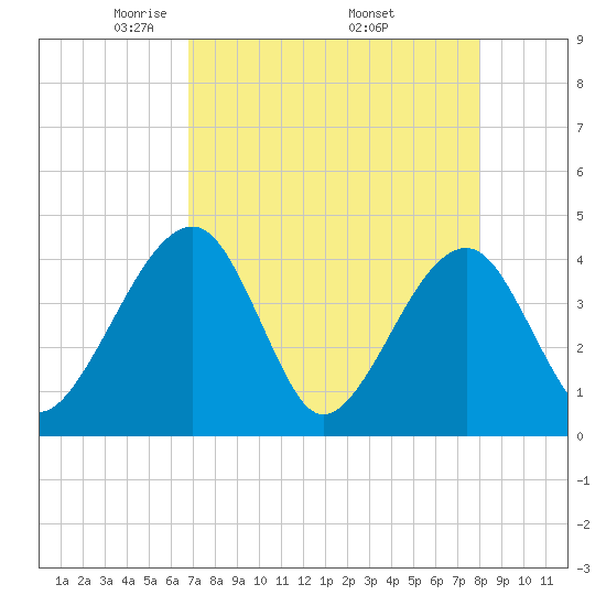Little St Marys River tide chart for Sunday, April 24, 2022