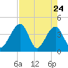 Little St Marys River tide chart for Sunday, April 24, 2022