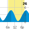 Little St Marys River tide chart for Tuesday, April 26, 2022