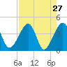 Little St Marys River tide chart for Wednesday, April 27, 2022