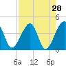 Little St Marys River tide chart for Thursday, April 28, 2022