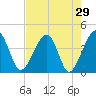 Little St Marys River tide chart for Friday, April 29, 2022