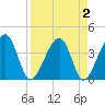 Little St Marys River tide chart for Saturday, April 2, 2022