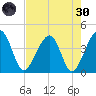 Little St Marys River tide chart for Saturday, April 30, 2022