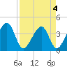 Little St Marys River tide chart for Monday, April 4, 2022