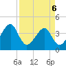 Little St Marys River tide chart for Wednesday, April 6, 2022