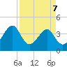 Little St Marys River tide chart for Thursday, April 7, 2022