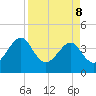 Little St Marys River tide chart for Friday, April 8, 2022