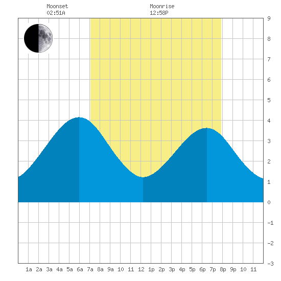 Little St Marys River tide chart for Saturday, April 9, 2022