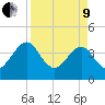 Little St Marys River tide chart for Saturday, April 9, 2022