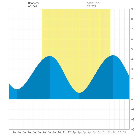 Little St Marys River tide chart for Wednesday, May 11, 2022