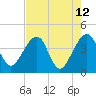 Little St Marys River tide chart for Thursday, May 12, 2022