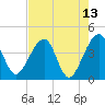 Little St Marys River tide chart for Friday, May 13, 2022