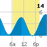 Little St Marys River tide chart for Saturday, May 14, 2022