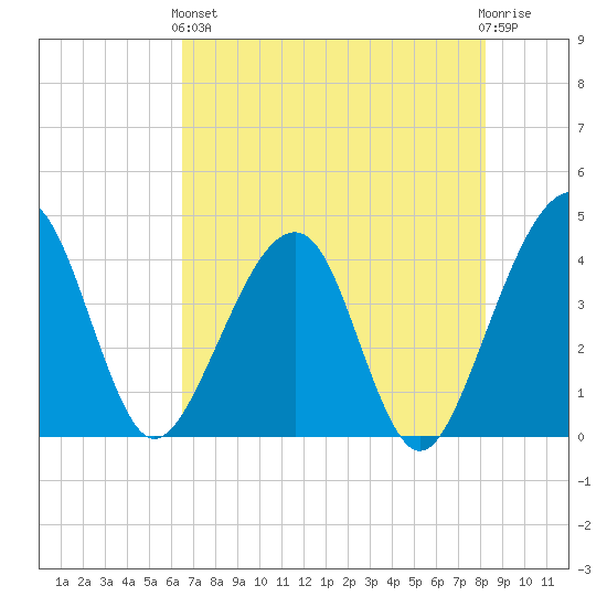 Little St Marys River tide chart for Sunday, May 15, 2022