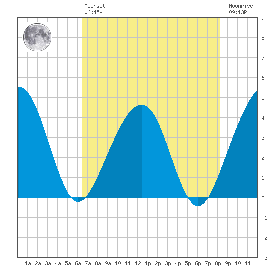 Little St Marys River tide chart for Monday, May 16, 2022