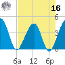 Little St Marys River tide chart for Monday, May 16, 2022