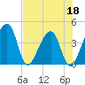 Little St Marys River tide chart for Wednesday, May 18, 2022