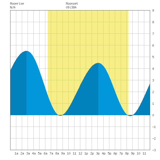 Little St Marys River tide chart for Thursday, May 19, 2022