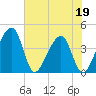 Little St Marys River tide chart for Thursday, May 19, 2022
