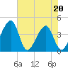 Little St Marys River tide chart for Friday, May 20, 2022