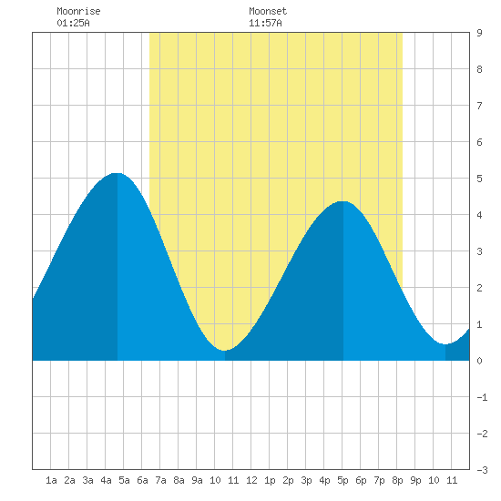 Little St Marys River tide chart for Saturday, May 21, 2022