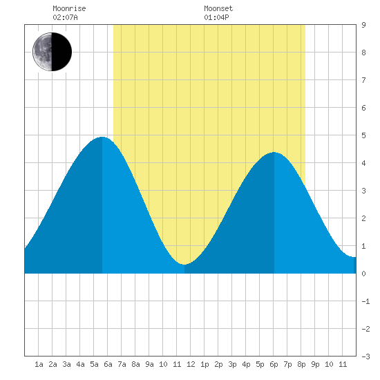 Little St Marys River tide chart for Sunday, May 22, 2022