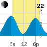 Little St Marys River tide chart for Sunday, May 22, 2022