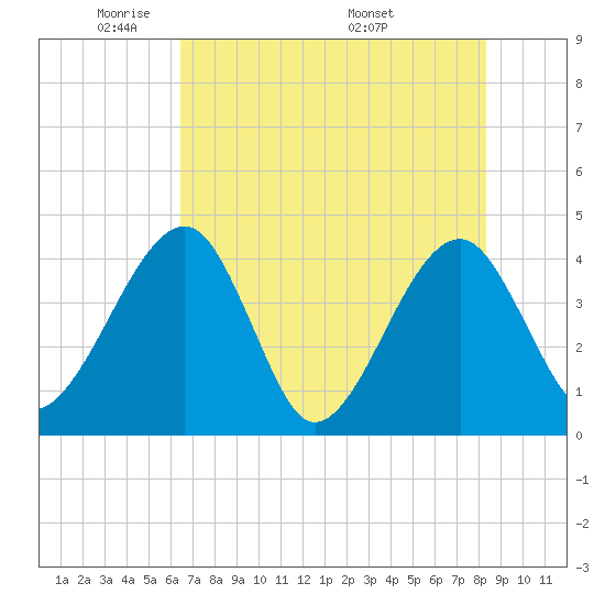 Little St Marys River tide chart for Monday, May 23, 2022