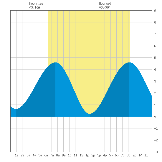 Little St Marys River tide chart for Tuesday, May 24, 2022