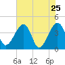 Little St Marys River tide chart for Wednesday, May 25, 2022