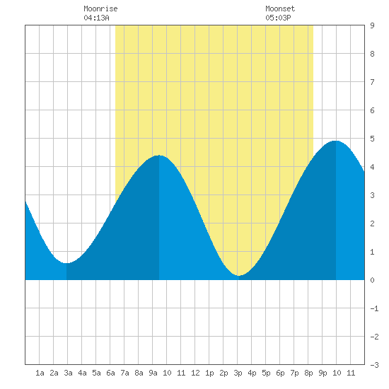 Little St Marys River tide chart for Thursday, May 26, 2022