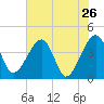 Little St Marys River tide chart for Thursday, May 26, 2022
