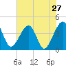 Little St Marys River tide chart for Friday, May 27, 2022