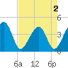 Little St Marys River tide chart for Monday, May 2, 2022