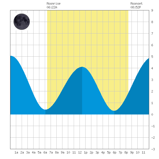 Little St Marys River tide chart for Monday, May 30, 2022