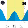 Little St Marys River tide chart for Monday, May 30, 2022