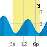 Little St Marys River tide chart for Tuesday, May 3, 2022