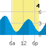 Little St Marys River tide chart for Wednesday, May 4, 2022
