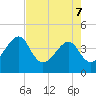 Little St Marys River tide chart for Saturday, May 7, 2022