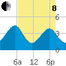 Little St Marys River tide chart for Sunday, May 8, 2022