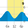 Little St Marys River tide chart for Monday, May 9, 2022