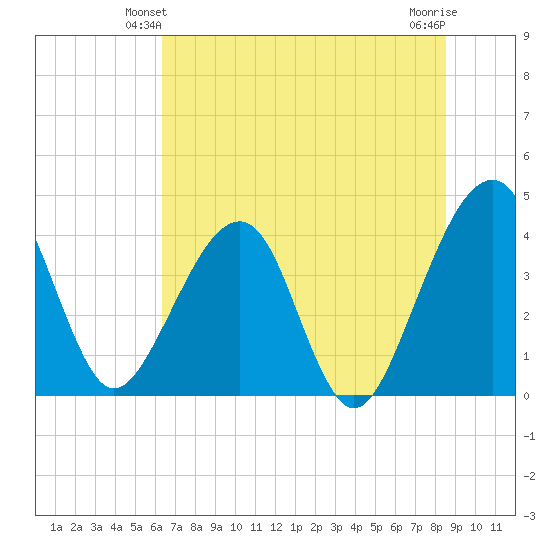 Little St Marys River tide chart for Sunday, June 12, 2022