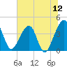 Little St Marys River tide chart for Sunday, June 12, 2022