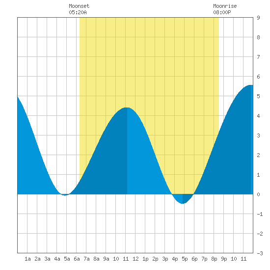 Little St Marys River tide chart for Monday, June 13, 2022