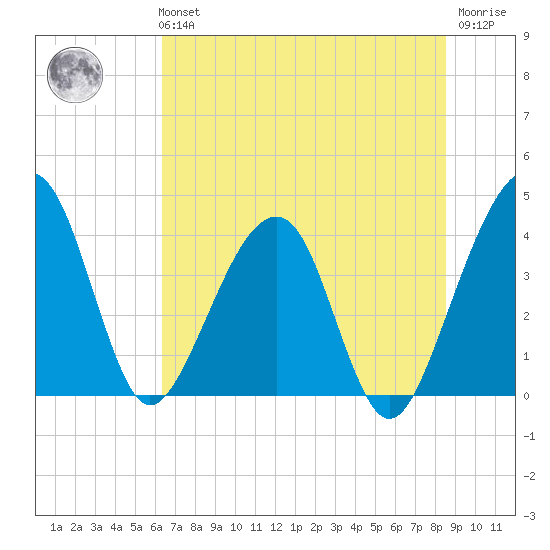 Little St Marys River tide chart for Tuesday, June 14, 2022