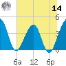 Little St Marys River tide chart for Tuesday, June 14, 2022
