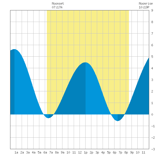 Little St Marys River tide chart for Wednesday, June 15, 2022