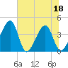 Little St Marys River tide chart for Saturday, June 18, 2022